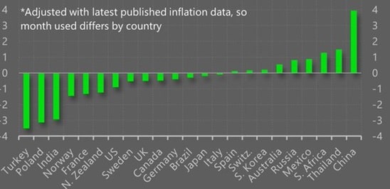 Realne stopy procentowe w Polsce na tle innych krajów