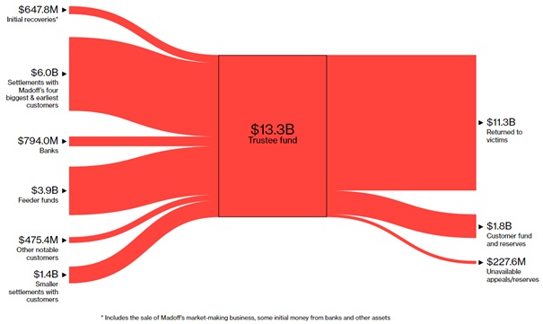Jak odzyskano miliardy z piramidy Madoffa