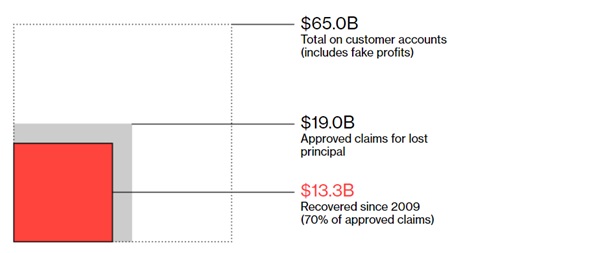 Ile udało się odzyskać z piramidy Madoffa?