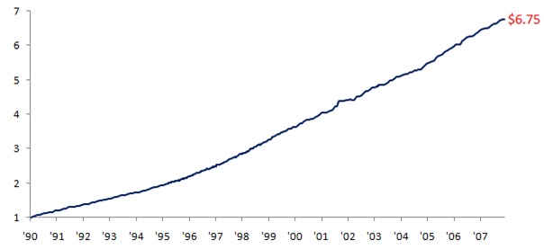 Wzrost wartości jednego dolara zainwestowanego w Fairfield Sentry Ltd w latach 1990-2008