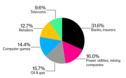 Struktura branżowa WIG20 przed debiutem Allegro