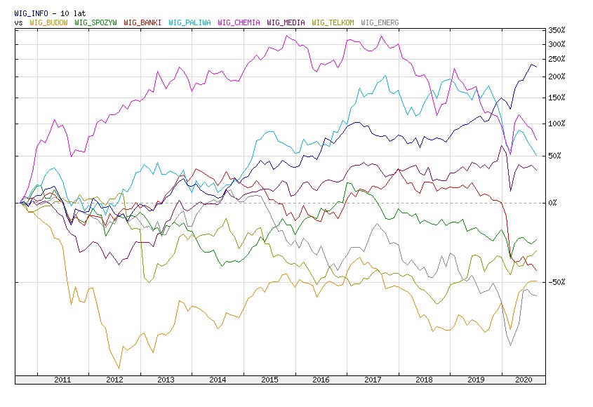 Wyniki indeksu WIG-Informatyka vs pozostałe indeksy branżowe za ostatnie 10 lat