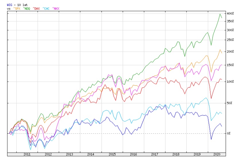Indeks WIG w porównaniu z innymi indeksami za ostatnie 10 lat