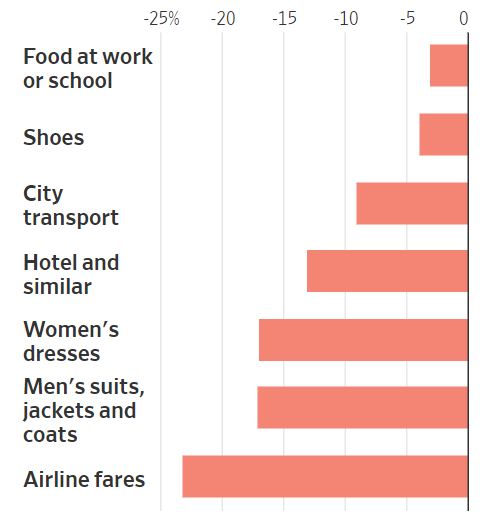 Inflacja niechętnie kupowanych produktów w USA w ujęciu rok do roku w sierpniu 2020