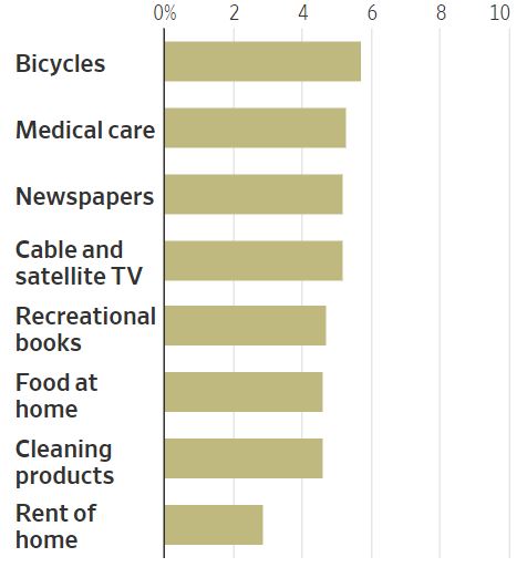 Inflacja chętnie kupowanych produktów w USA w ujęciu rok do roku w sierpniu 2020