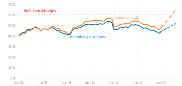Procent wartości długu publicznego w Polce vs PKB