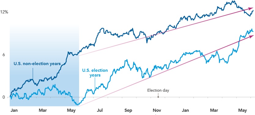 Średnia ścieżka indeksu S&P na bazie danych od 1932 do 2019 roku