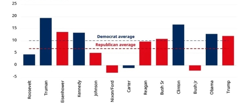 Średni roczny zwrot z indeksu S&P500 pod różnymi prezydenturami (dane od 1933 do 2019 roku)