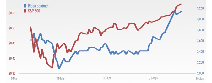 S&P500 od 10 marca w zestawieniu ze sztucznym kontraktem na zwycięstwo Joe Bidena