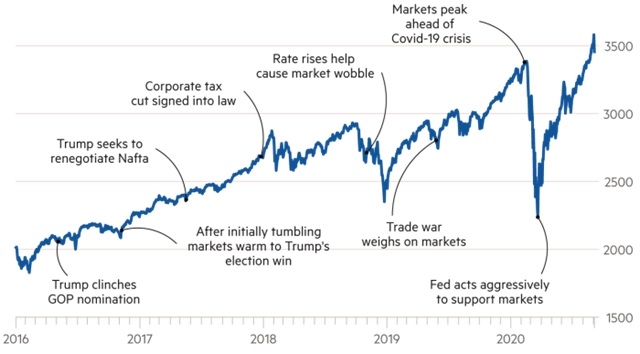 Indeks S&P500 w czasach prezydentury Trumpa