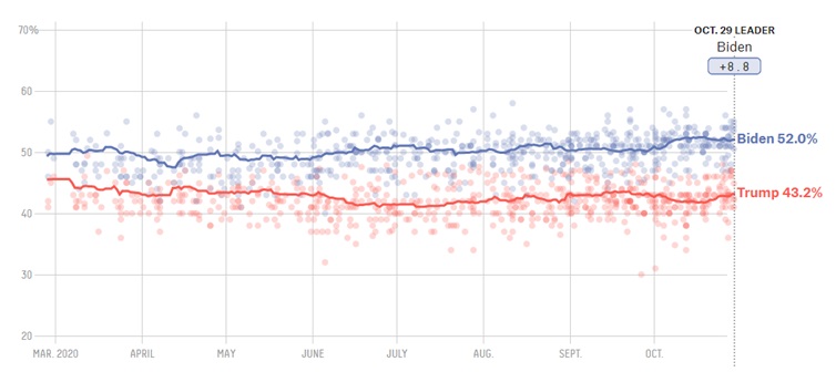 Średnia z sondaży Biden – Trump w czasie