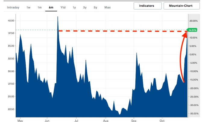 Procentowe wzrosty indeksu VIX najwyższe od lipca
