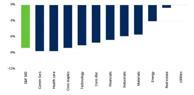 Prognozowany wpływ na zyski poszczególnych sektorów po wprowadzeniu planu podatkowego Bidena