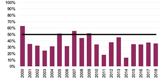 Odsetek aktywnych funduszy inwestujących w duże firmy (large cap) w USA, którym udało się "pobić" indeks.