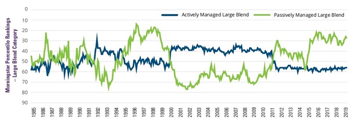 Średnia krocząca (3-miesięczna) percentyli w jakich znajdował się koszyk funduszy aktywnych i pasywnych za lata 1986 - 2019