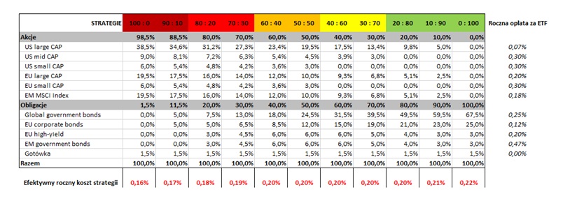 Koszty każdej strategii dostępnej na platformie Finax 