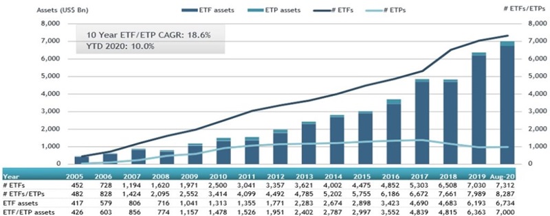 Aktywa zgromadzone w funduszach ETF oraz liczba tych funduszy od 2005 roku do sierpnia 2020. 