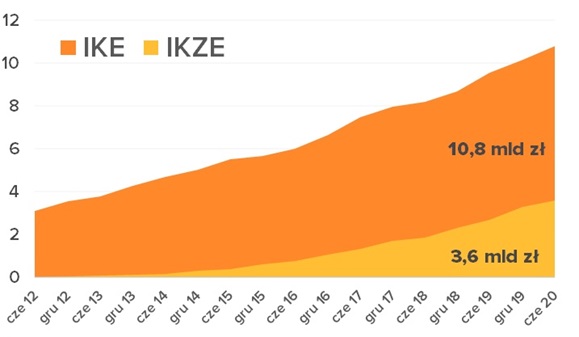 Wielkość aktywów na rachunkach IKE i IKZE w mld złotych od 2012 roku