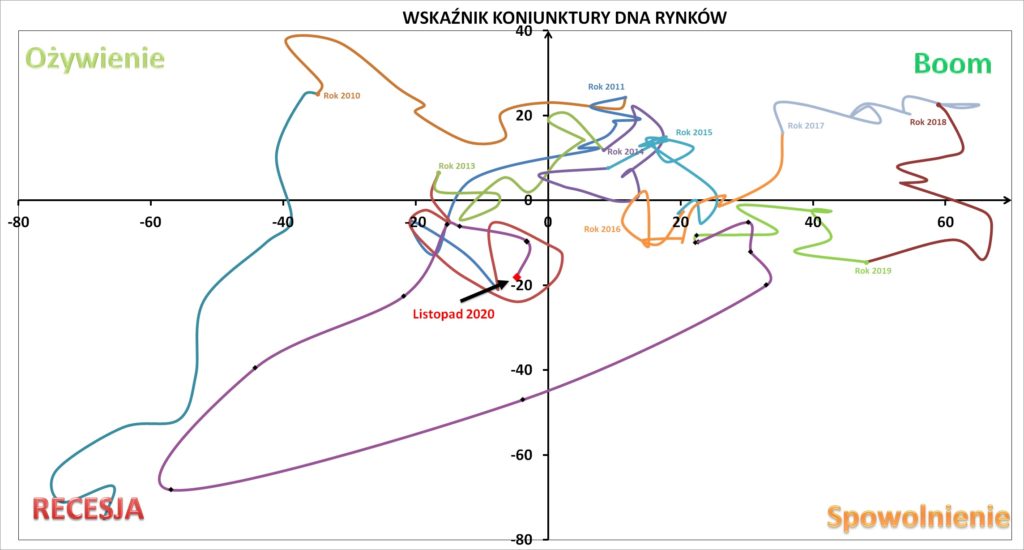Odczyt Wskaźnika Koniunktury DNA Rynków, listopad 2020
