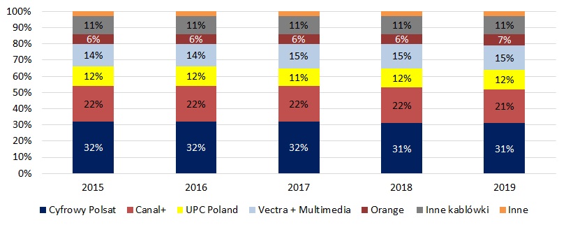 Zmiany udziałów w rynku tradycyjnej płatnej telewizji oraz liczbie klientów od lat 2015 do 2019
