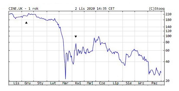 wirus zabija kina_notowania Cineworld Group