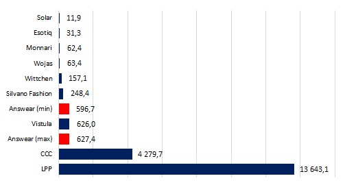 Potencjalna kapitalizacja Answear na tle innych spółek typowo odzieżowych z GPW (w mln zł)