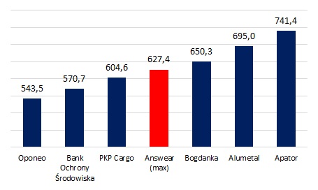 Spółki z GPW o podobnej do Answear na dzień debiutu kapitalizacji (w mln zł)