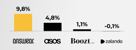 Wzrost współczynnika konwersji na stronie (CAGR 2016 - 2019)