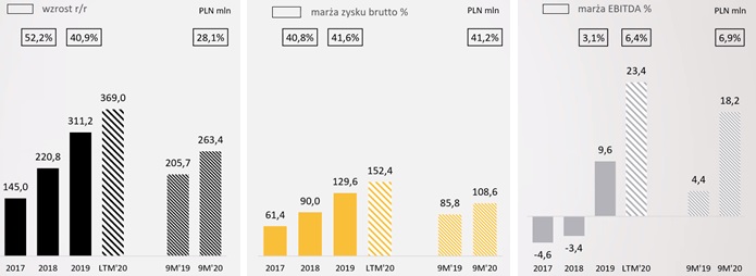 Przychody, zysk brutto i EBITDA spółki Answear