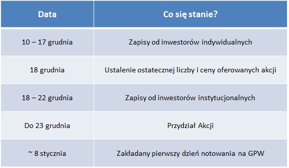 Harmonogram oferty publicznej Answear.com