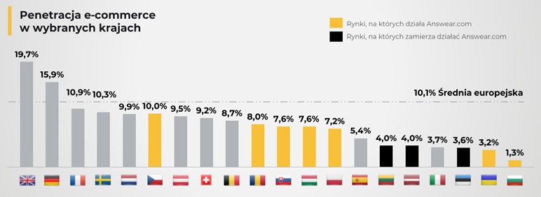 Penetracja e-commerce w wybranych krajach   