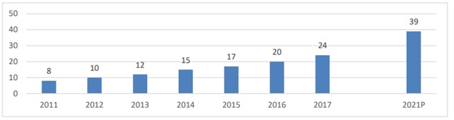 Wartość rynku e-commerce w regionie CEE w mld EUR