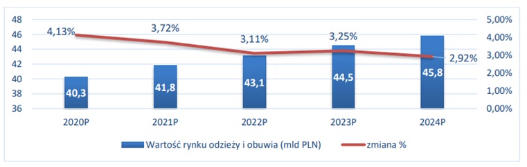 Prognozowana wartość (w mld zł) i dynamika wzrostu rynku odzieży i obuwia w latach 2020-2024 w Polsce