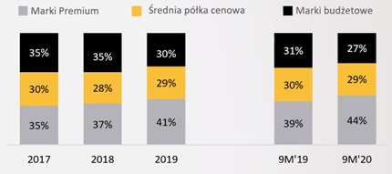 Podział #SKU na marki