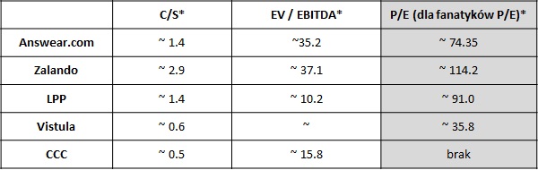 Porównanie wskaźników Answear.com z konkurencją - czy spółka jest dobrze wyceniona?