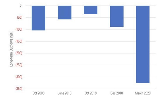 5 miesięcy o największych odpływach kapitału z długoterminowych funduszy inwestycyjnych w mld USD