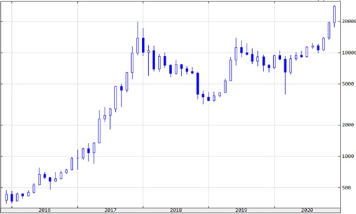 Cena Bitcoina w USD za ostatnie 5 lat (od grudnia 2015)