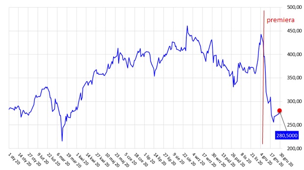 Kurs akcji CD Projekt Red w 2020 roku