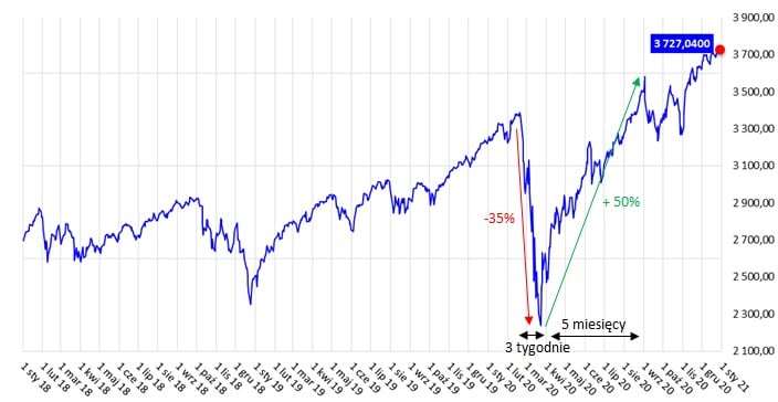 Indeks S&P500 za 2020 rok