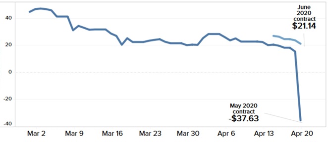 Cena majowego i czerwcowego kontraktu na ropę WTI w dolarach amerykańskich