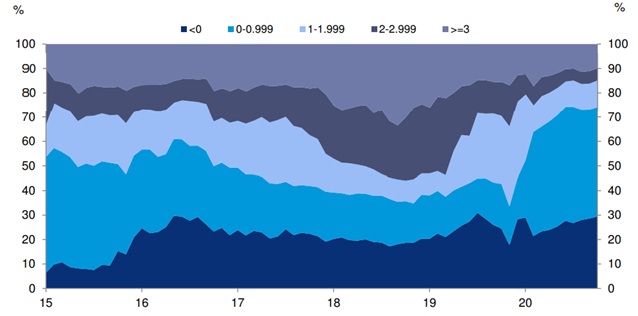 Ile % stanowią różnie oprocentowane obligacje na świecie (rządowe i korporacyjne)