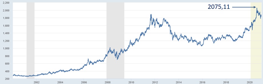 Cena uncji złota w USD od 2000 roku