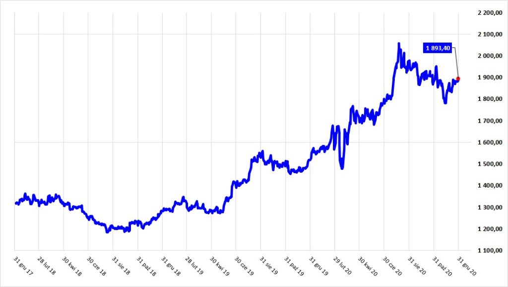 Wykres cen złota w USD za lata 2018 - 2020