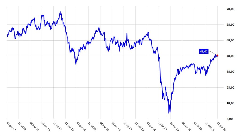 Wykres cen ropy za lata 2017-2020