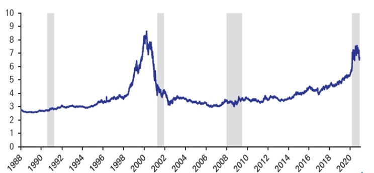 Siła względna indeksu NASDAQ Composite do indeksu Russell 2000 od 1988 roku