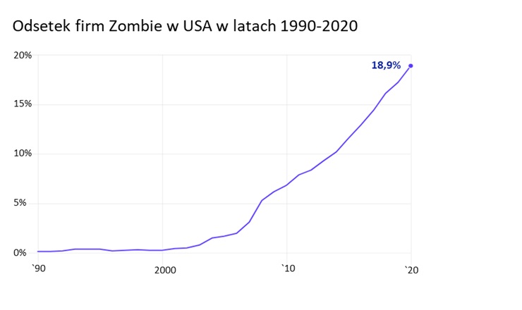 Odsetek firm "zombie" w USA w latach 1990 - 2020