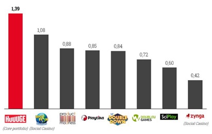 ARPDAU Huuuge Games i  konkurentów w USD (stan na 3Q2020) 