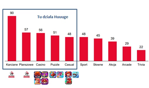 Średnia długość sesji dla najlepszych gier według gatunku (w minutach)