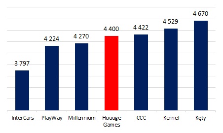 Spółki z GPW o podobnej wielkości, co Huuuge Games (w mln zł)