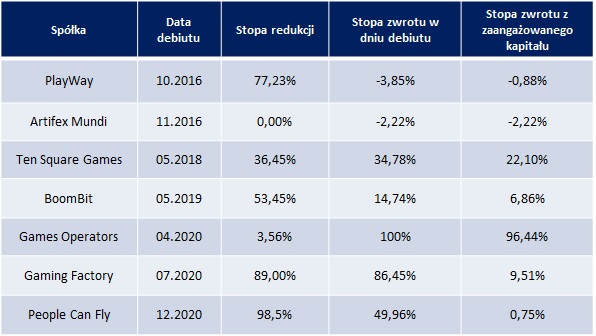 Przegląd wyników ostatnich debiutów spółek gamingowych na głównym rynku GPW